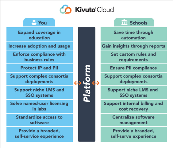 Chart - Title: Our Platform, Body: Kivuto bridges the gap between software vendors and academic institutions.